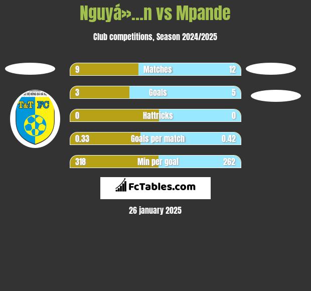 Nguyá»…n vs Mpande h2h player stats