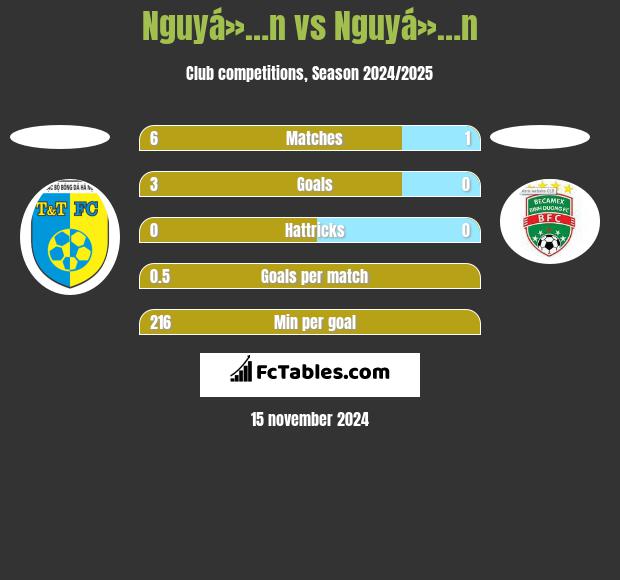 Nguyá»…n vs Nguyá»…n h2h player stats