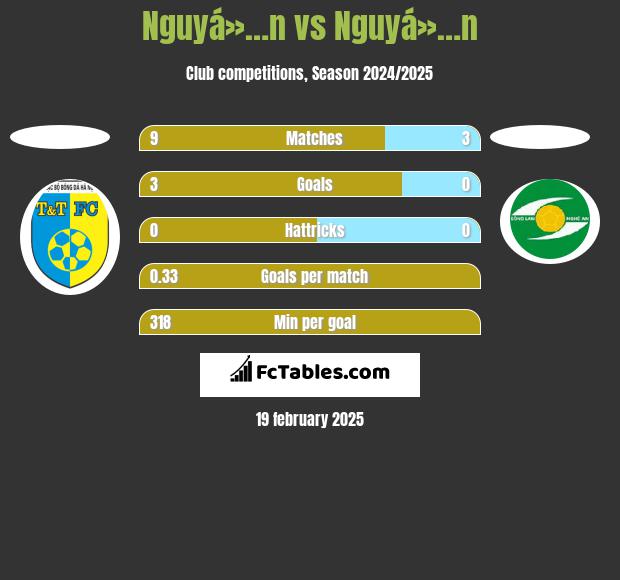 Nguyá»…n vs Nguyá»…n h2h player stats