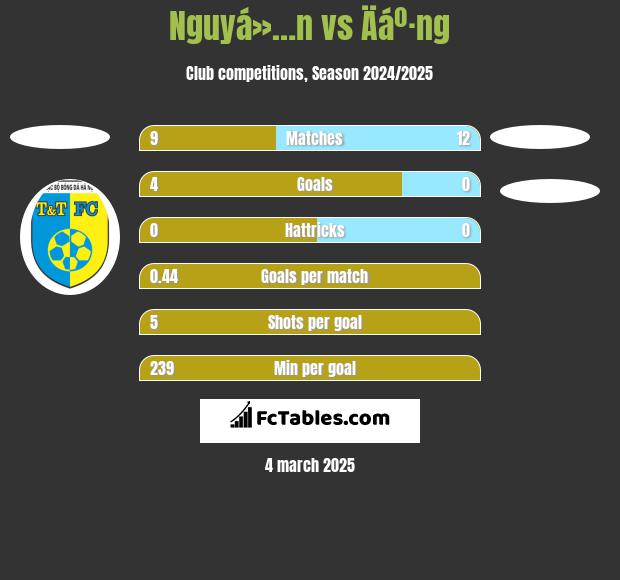 Nguyá»…n vs Äáº·ng h2h player stats