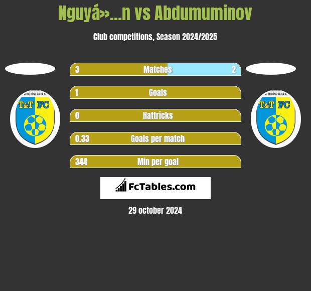 Nguyá»…n vs Abdumuminov h2h player stats