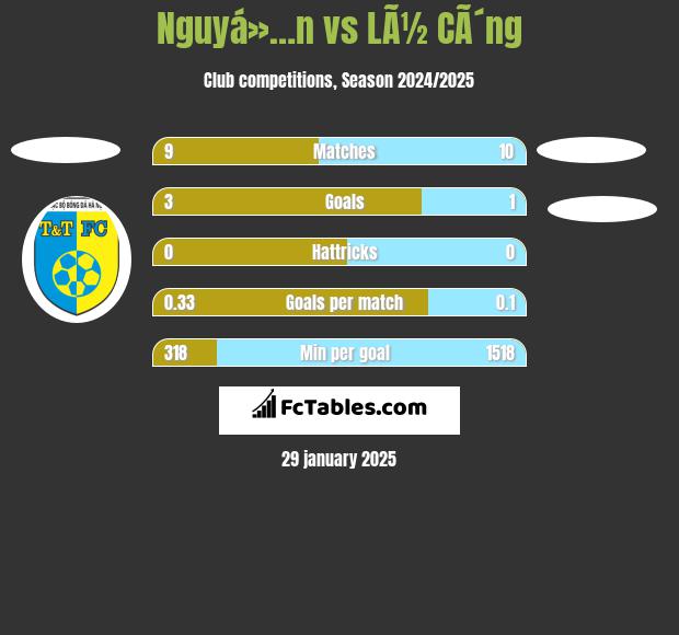 Nguyá»…n vs LÃ½ CÃ´ng h2h player stats