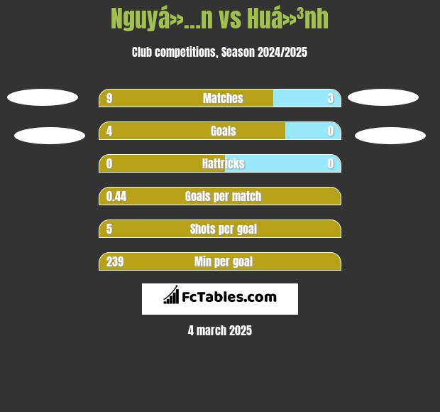 Nguyá»…n vs Huá»³nh h2h player stats