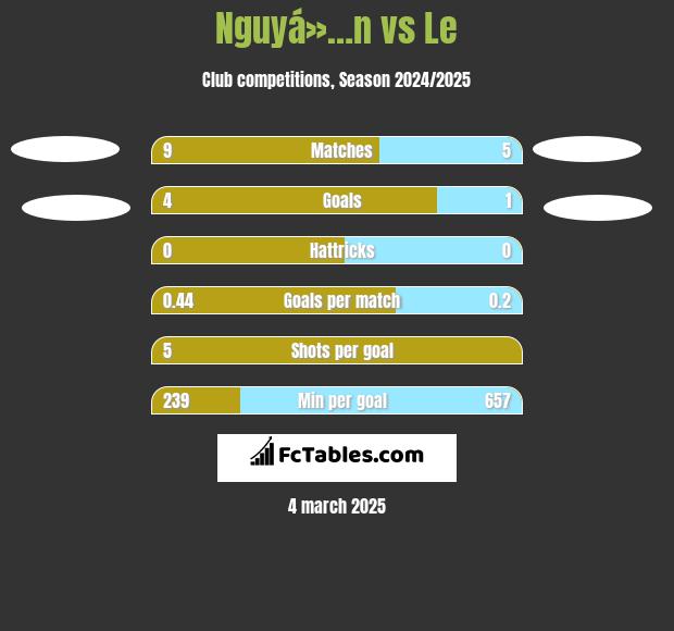 Nguyá»…n vs Le h2h player stats