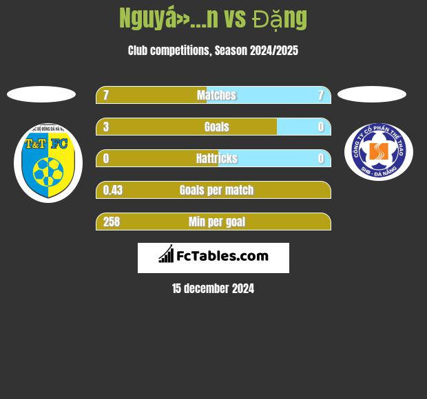 Nguyá»…n vs Đặng h2h player stats