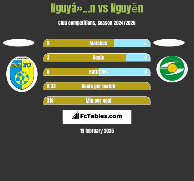 Nguyá»…n vs Nguyễn h2h player stats