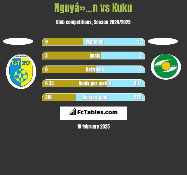 Nguyá»…n vs Kuku h2h player stats