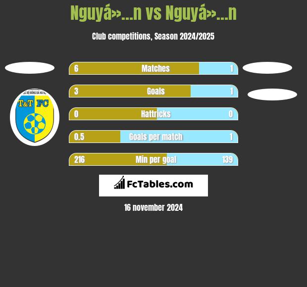 Nguyá»…n vs Nguyá»…n h2h player stats