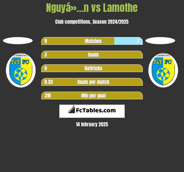 Nguyá»…n vs Lamothe h2h player stats