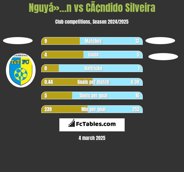 Nguyá»…n vs CÃ¢ndido Silveira h2h player stats