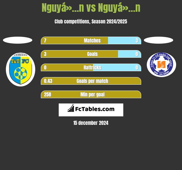 Nguyá»…n vs Nguyá»…n h2h player stats