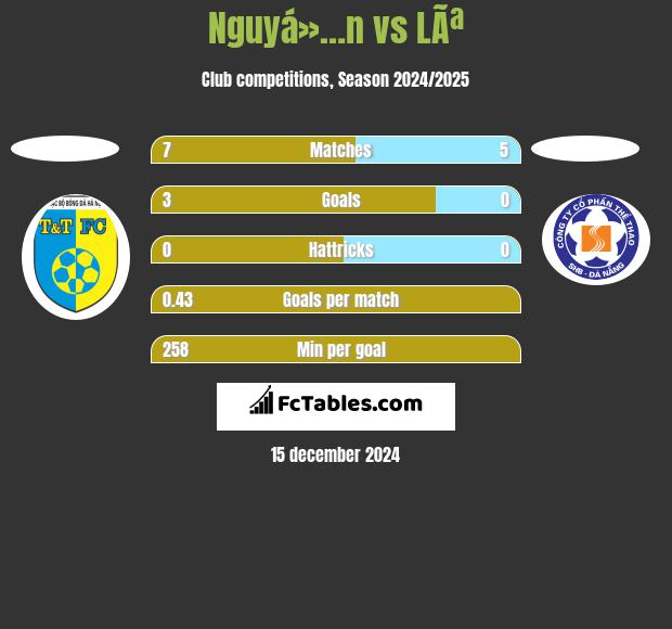 Nguyá»…n vs LÃª h2h player stats