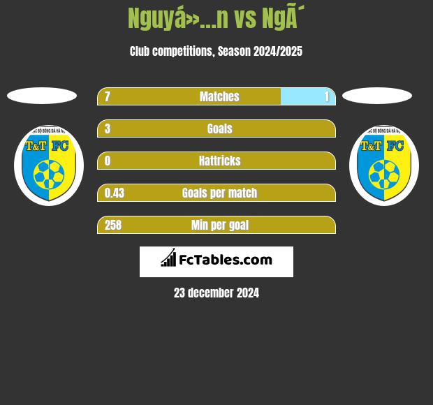 Nguyá»…n vs NgÃ´ h2h player stats