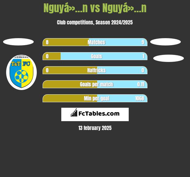 Nguyá»…n vs Nguyá»…n h2h player stats