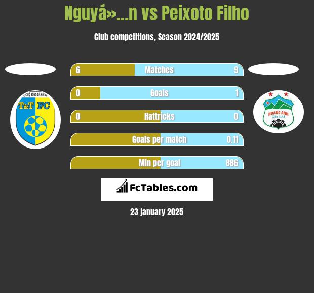 Nguyá»…n vs Peixoto Filho h2h player stats