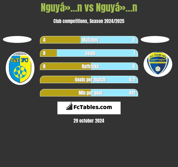 Nguyá»…n vs Nguyá»…n h2h player stats