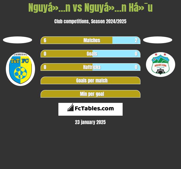 Nguyá»…n vs Nguyá»…n Há»¯u h2h player stats