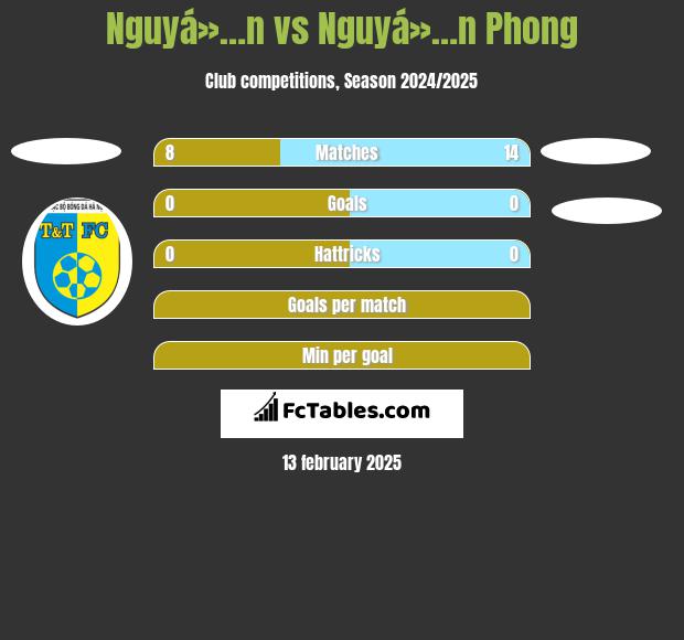 Nguyá»…n vs Nguyá»…n Phong h2h player stats