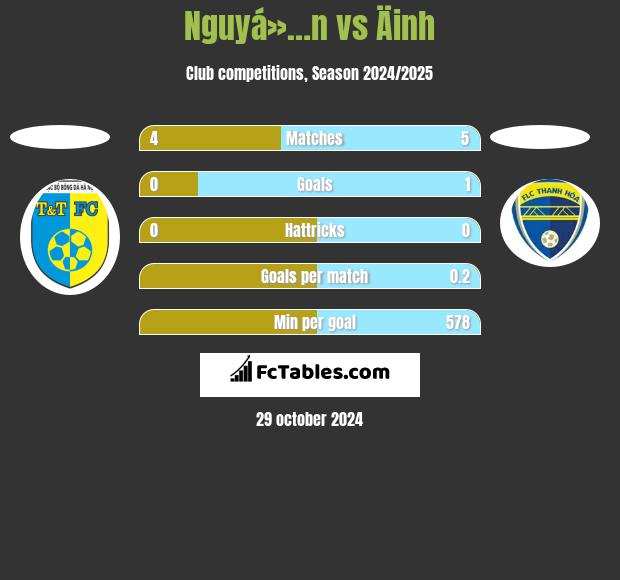 Nguyá»…n vs Äinh h2h player stats