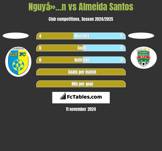 Nguyá»…n vs Almeida Santos h2h player stats