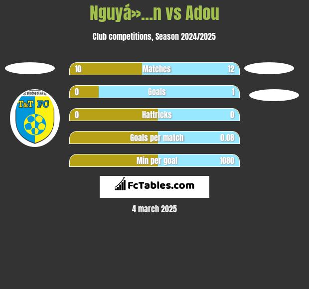 Nguyá»…n vs Adou h2h player stats