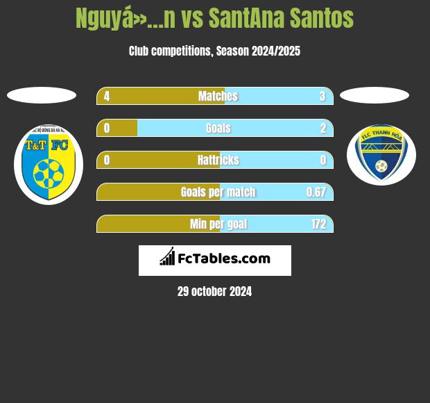 Nguyá»…n vs SantAna Santos h2h player stats