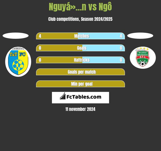 Nguyá»…n vs Ngô h2h player stats