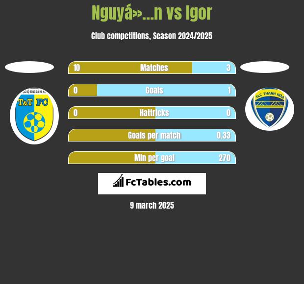 Nguyá»…n vs Igor h2h player stats