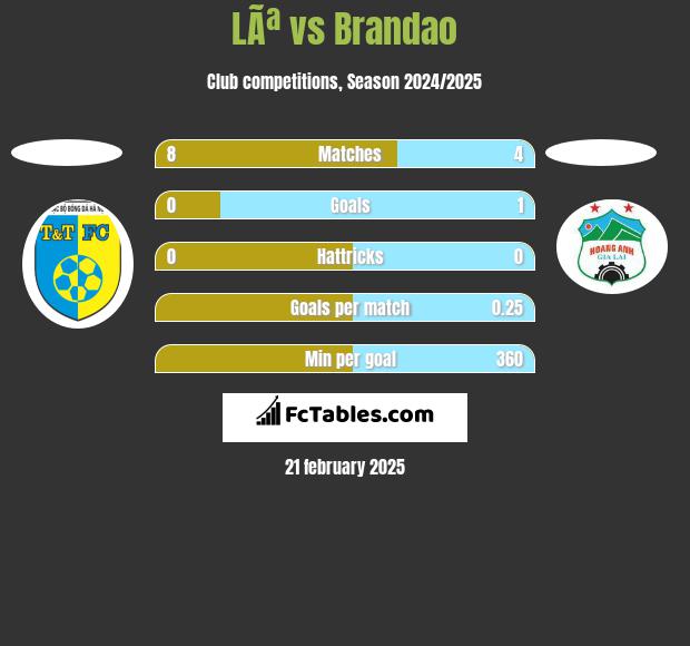 LÃª vs Brandao h2h player stats