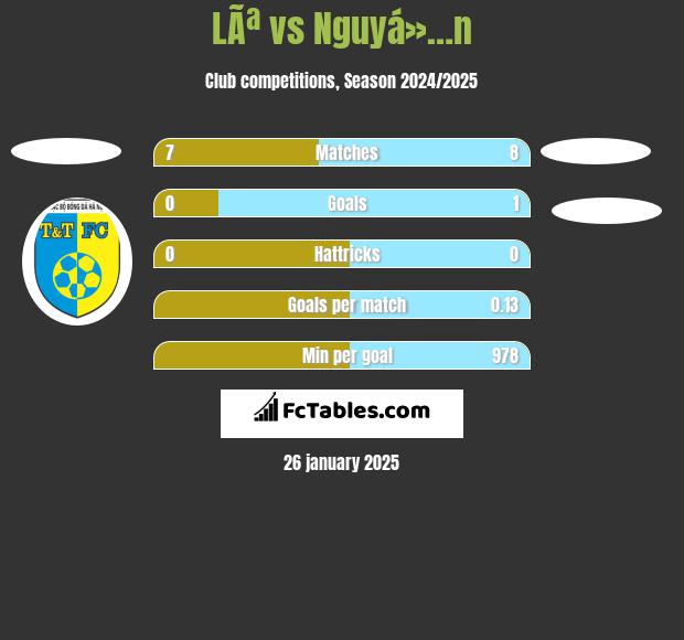 LÃª vs Nguyá»…n h2h player stats