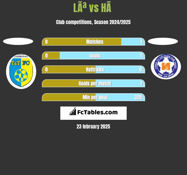 LÃª vs HÃ  h2h player stats