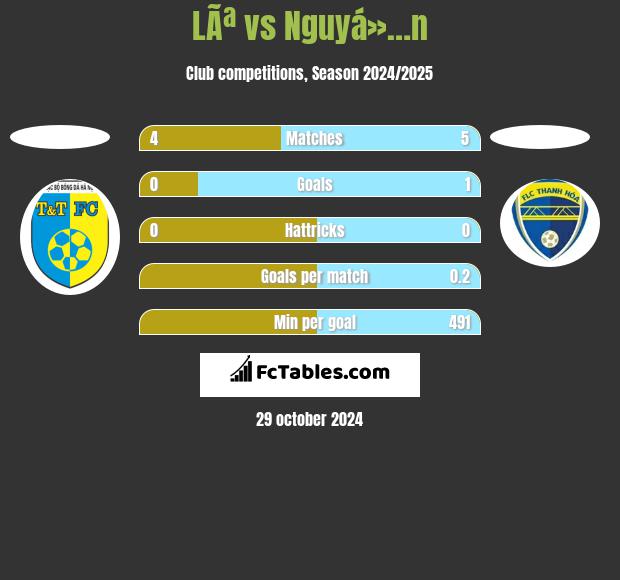 LÃª vs Nguyá»…n h2h player stats