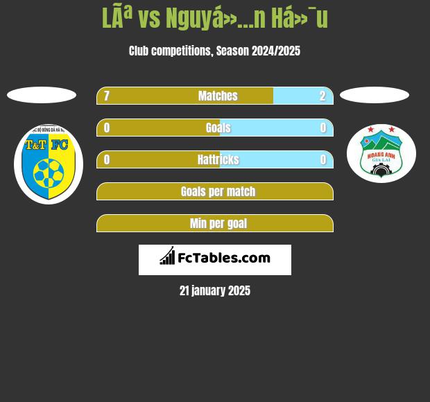 LÃª vs Nguyá»…n Há»¯u h2h player stats