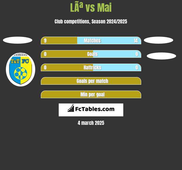 LÃª vs Mai h2h player stats