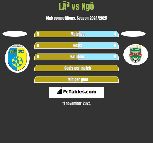 LÃª vs Ngô h2h player stats