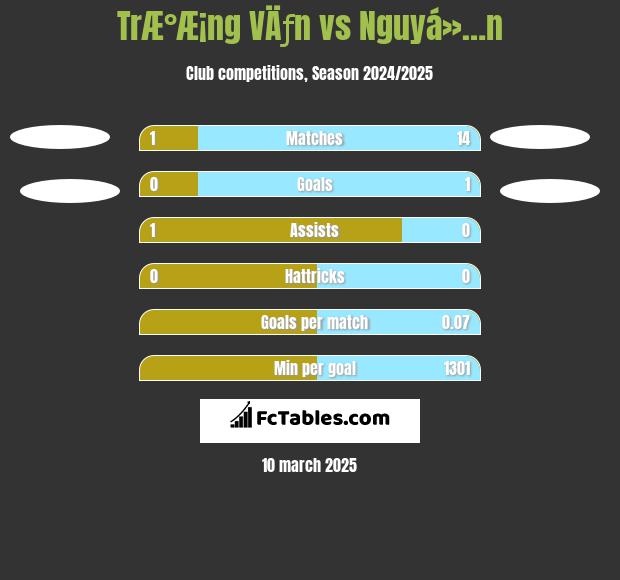 TrÆ°Æ¡ng VÄƒn vs Nguyá»…n h2h player stats