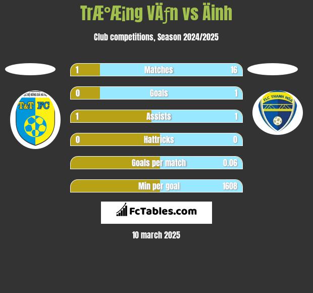 TrÆ°Æ¡ng VÄƒn vs Äinh h2h player stats