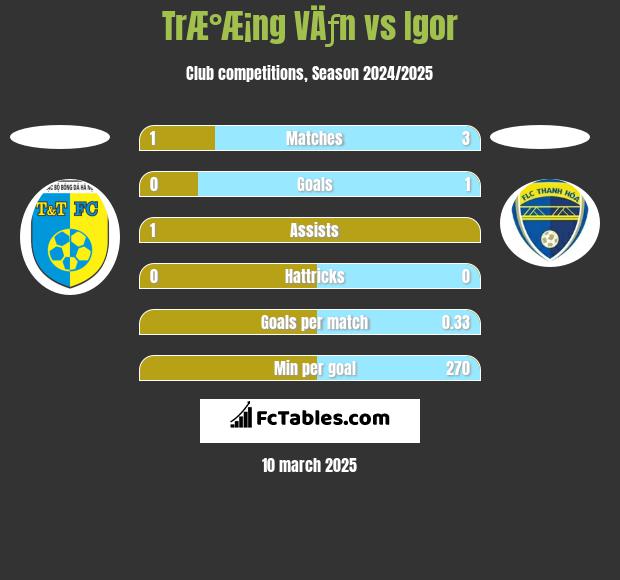 TrÆ°Æ¡ng VÄƒn vs Igor h2h player stats