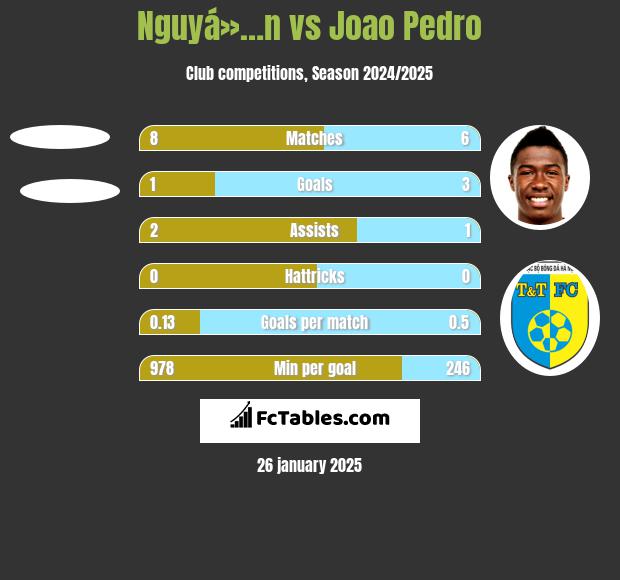 Nguyá»…n vs Joao Pedro h2h player stats