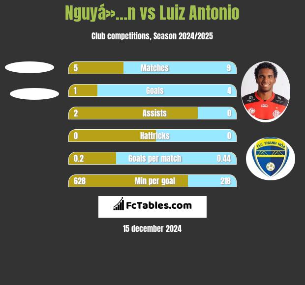 Nguyá»…n vs Luiz Antonio h2h player stats