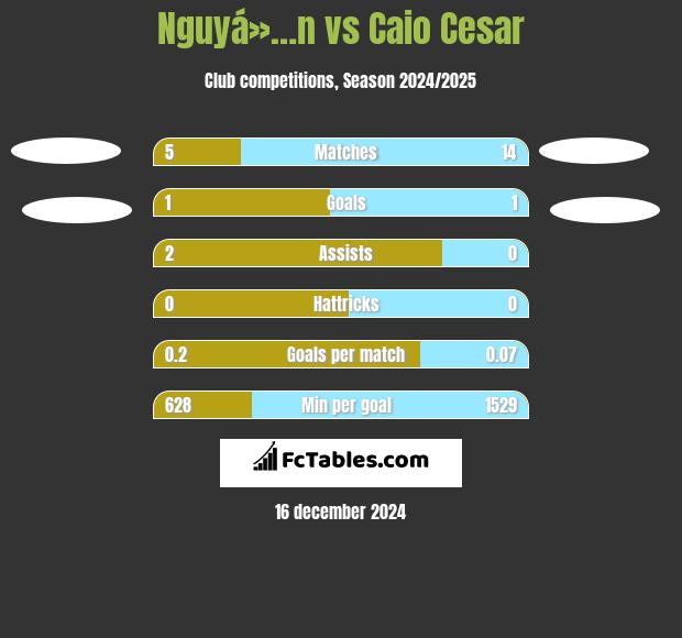 Nguyá»…n vs Caio Cesar h2h player stats