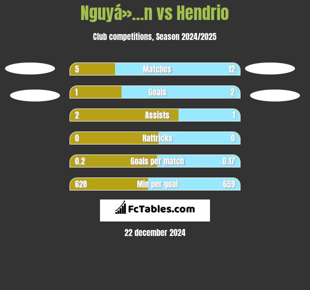 Nguyá»…n vs Hendrio h2h player stats