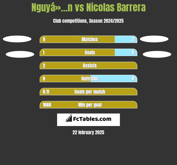 Nguyá»…n vs Nicolas Barrera h2h player stats