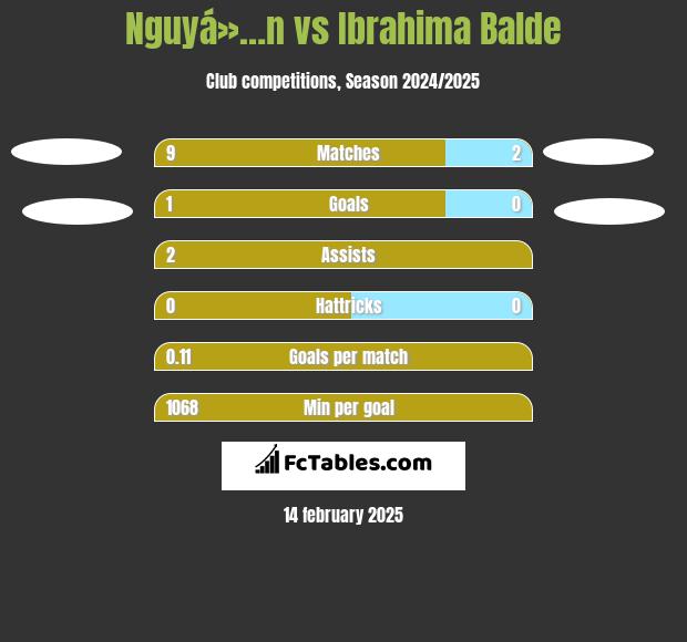 Nguyá»…n vs Ibrahima Balde h2h player stats