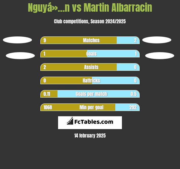 Nguyá»…n vs Martin Albarracin h2h player stats