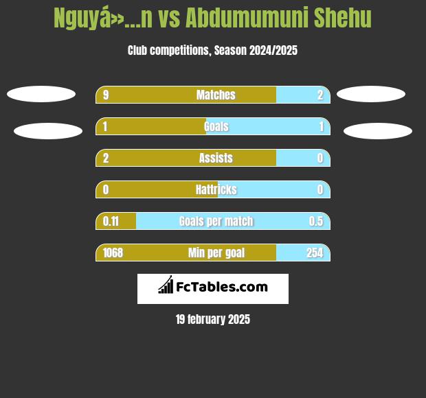 Nguyá»…n vs Abdumumuni Shehu h2h player stats