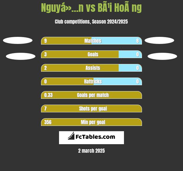 Nguyá»…n vs BÃ¹i HoÃ ng h2h player stats