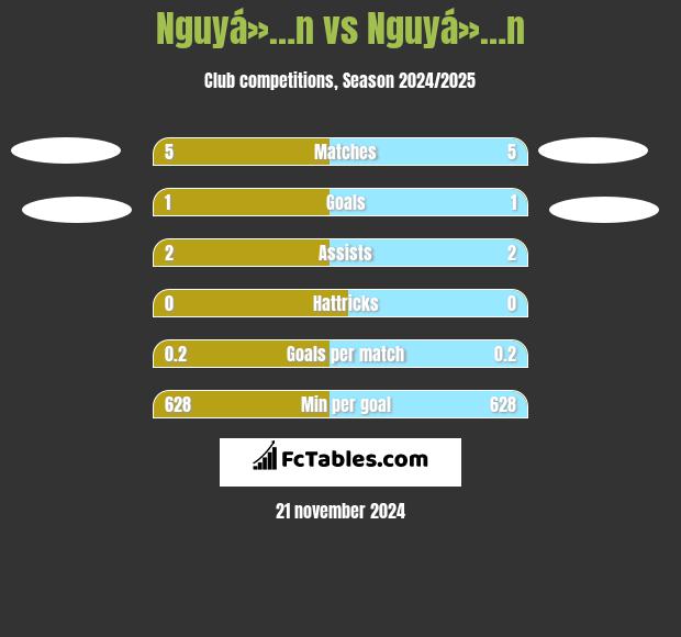 Nguyá»…n vs Nguyá»…n h2h player stats