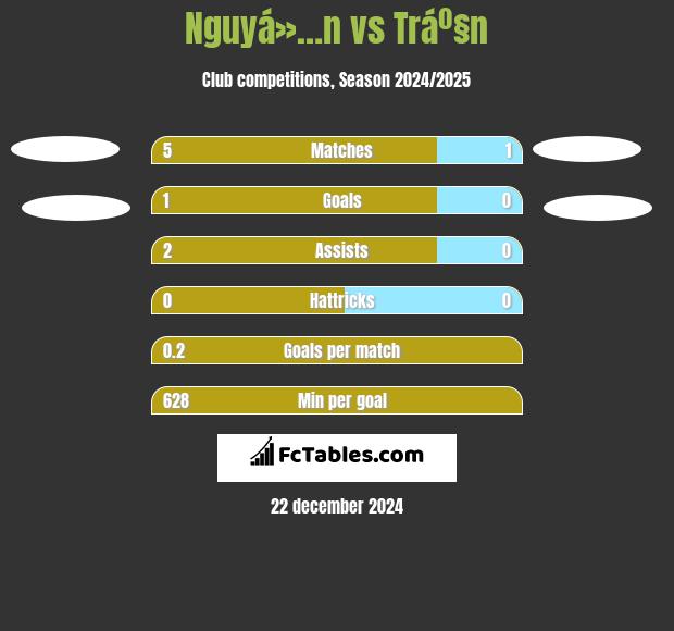 Nguyá»…n vs Tráº§n h2h player stats