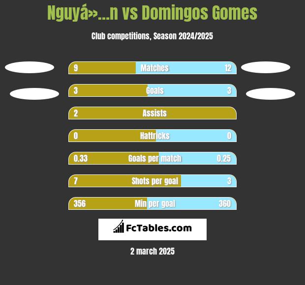 Nguyá»…n vs Domingos Gomes h2h player stats